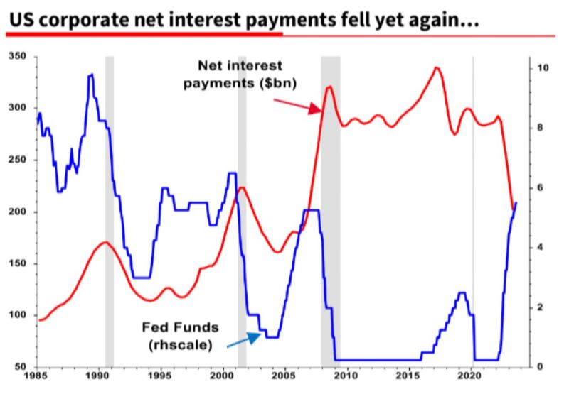 One of the reasons we are not in recession yet. Despite rate hikes US corporate net interest payments are going down so far👇