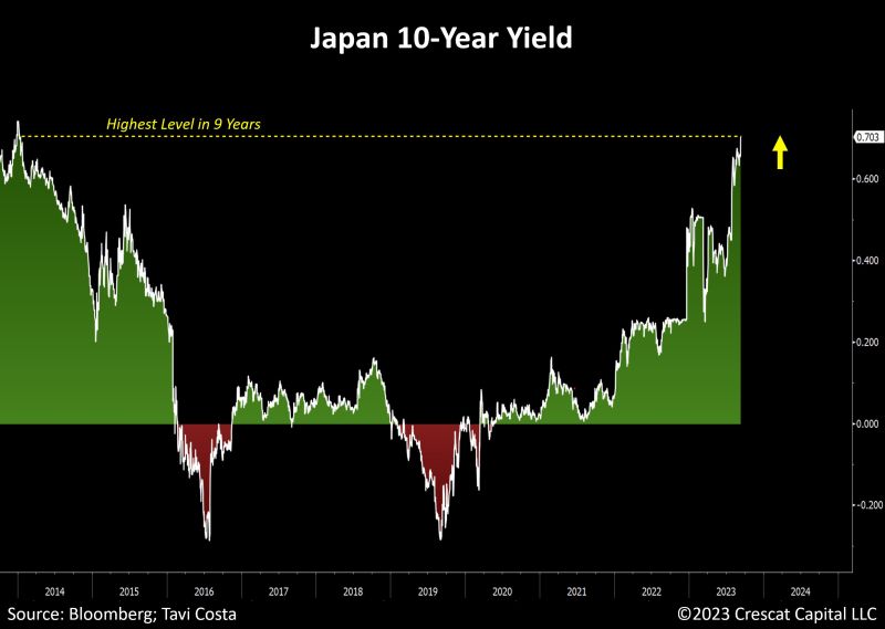 Japan's 10-year yield surged this morning to 0.70%, its highest level in almost a decade, following weekend comments by Bank of Japan (boj) Governor Kazuo Ueda