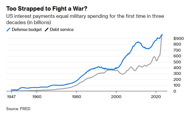 U.S. interest payments equal military spending for the first time in 3 decades (~1.9 Trillion combined)