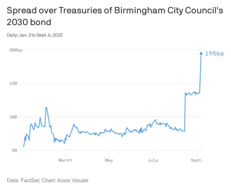 Birmingham City Council 2030 bonds yield roughly 2ppts more than UK govt securities as Britain’s second-biggest city in financial dire straits