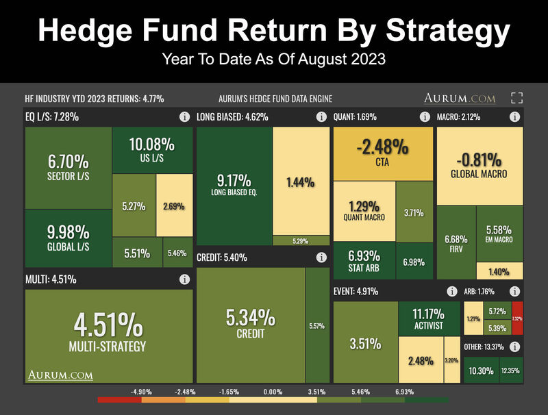 Hedge Fund YTD returns by strategy as of August 2023