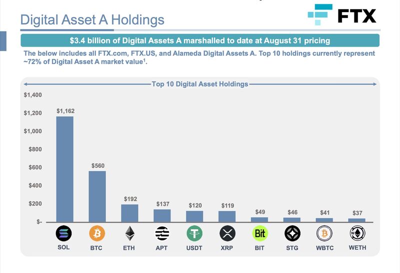 The updated FTX asset report that scares the altcoins / crypto community... A $3.4bn selling tsunami?