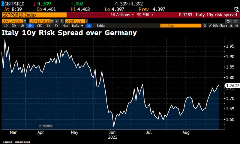 Concerns over Italy's ability to cut the budget deficit have increased Italy's 10y risk spread over German bunds