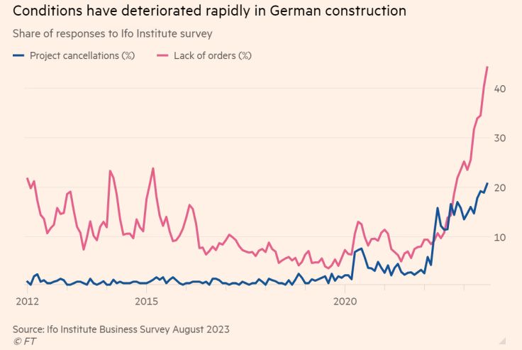 German builders warn of crisis as they scrap record number of projects