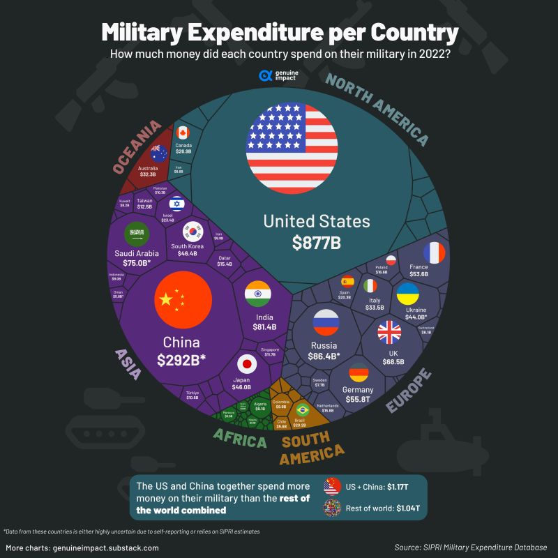 2022 global military budgets hit an all-time high of $2.2 trillion