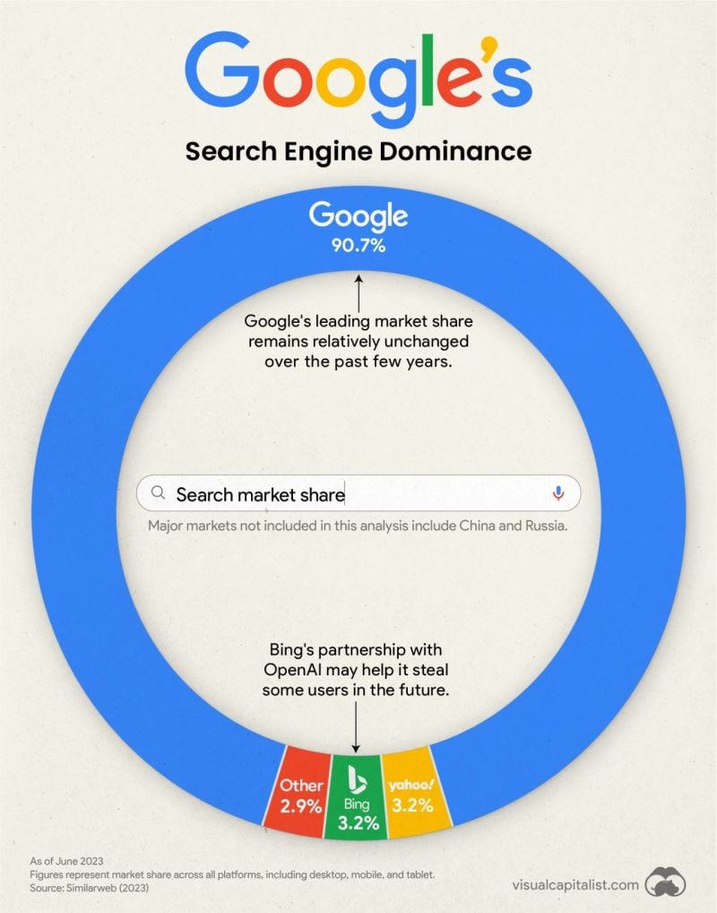 Visualizing Google’s Search Engine Market Share 🔍