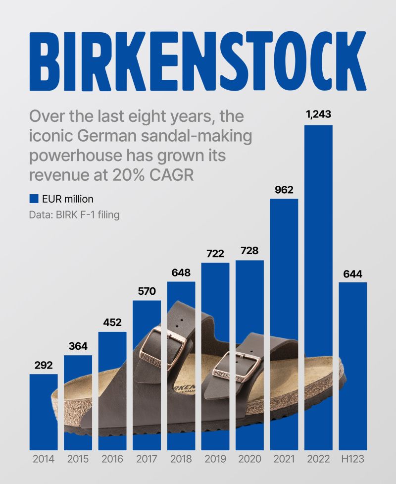 Yesterday, the $LVMH-backed iconic sandal-maker Birkenstock filed for its NYSE IPO!
