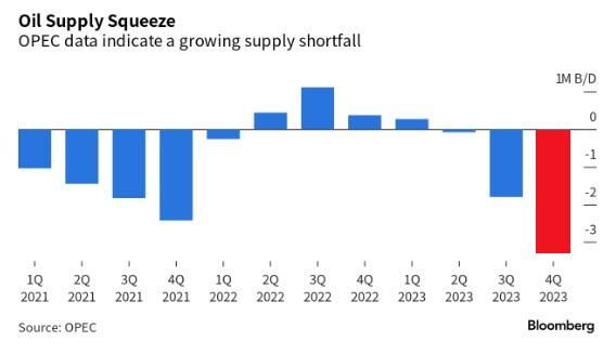 This chart from Bloomberg shows the massive supply shortfall oil markets will face next quarter