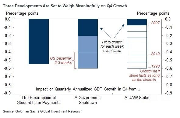 Goldman expects the resumption of student loan payments, a potential temporary federal government shutdown, and reduced auto production from a potential UAW strike to slow US GDP growth in 4Q23