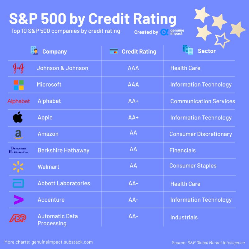 The top 10 companies in the S&P 500 with outstanding credit ratings
