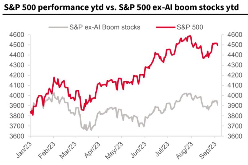 All S&P 500 gains this year came from the AI boom/mania, all other stocks are flat reflecting concerns about global economic slowdown