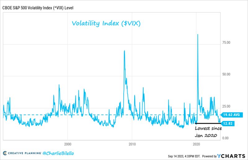 The $VIX ended the day at 12.82, its lowest close since January 2020