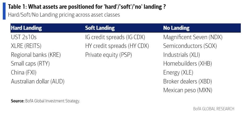 Hard landing vs. Soft landing assets
