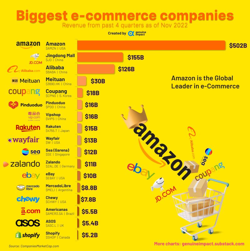 The e-commerce market is a winner-takes-almost-all industry in each country, with Amazon being the leader in terms of e-commerce revenue