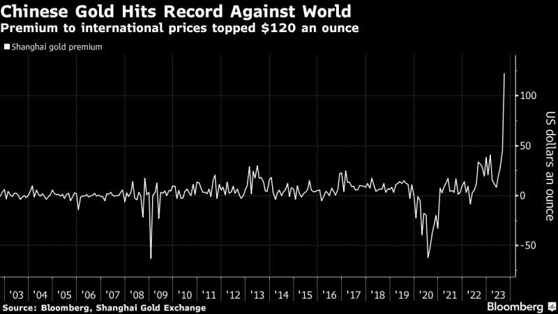 China Gold Premium to the rest of the world hit a new record of $120 an ounce as Beijing defends yuan