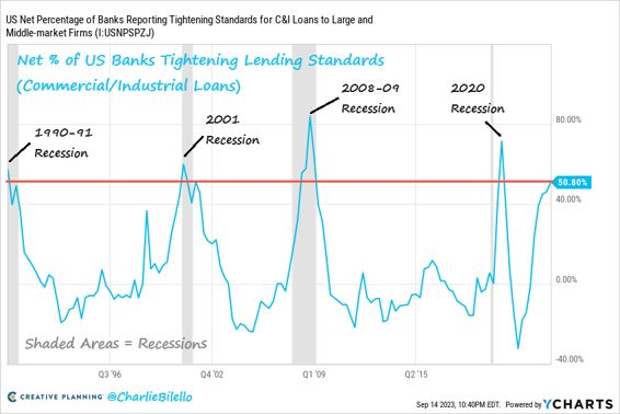 A net 51% of US Banks are now tightening their lending standards, the highest since 2020 and at levels that have coincided with recessionary periods in the past