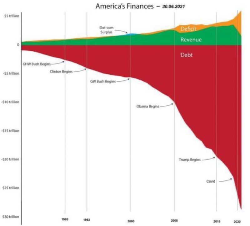 America's finance in one chart