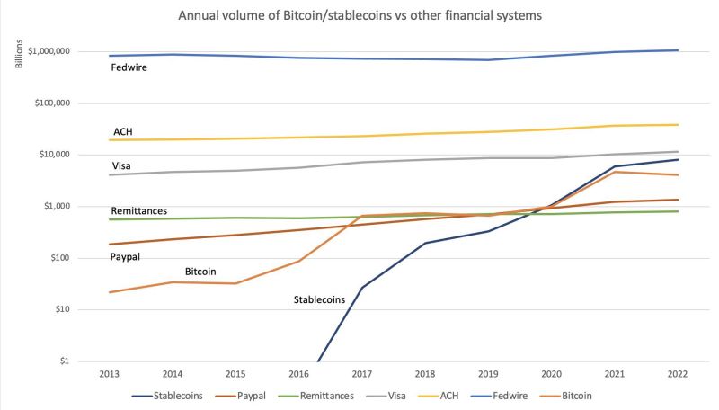 Money sent on the bitcoin blockchain this year has surpassed PayPal and is nearing Visa