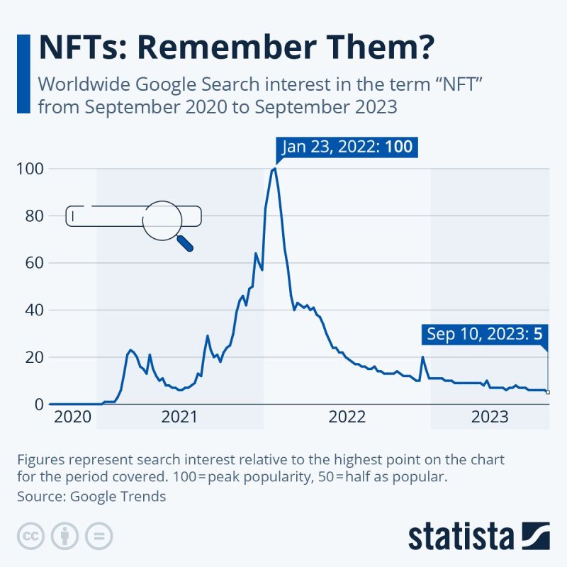 NFT interest since 2020