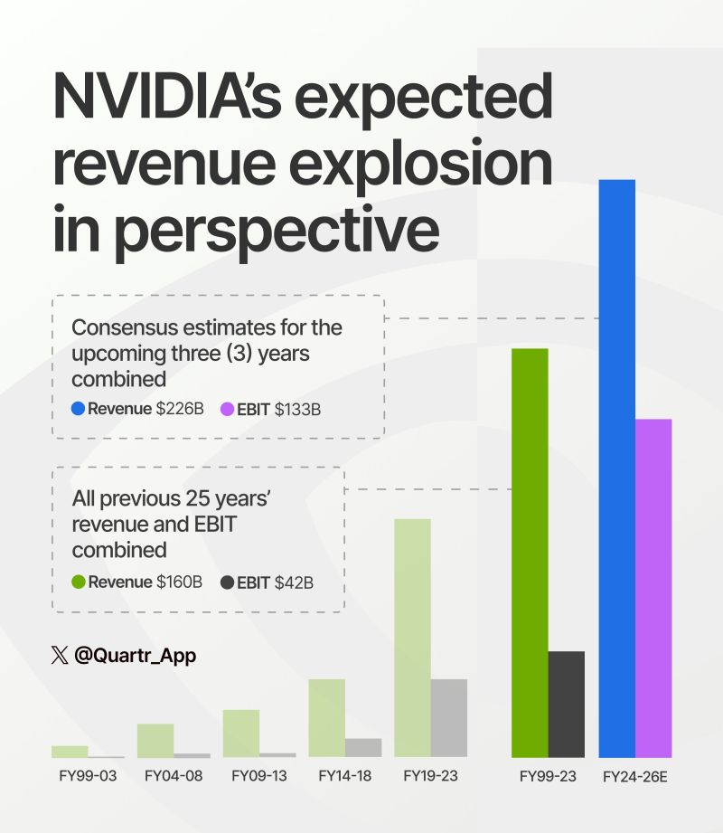 If analysts are correct, $NVDA will generate more revenue & EBIT over the upcoming three (3) years than in ALL its previous 25 years COMBINED.