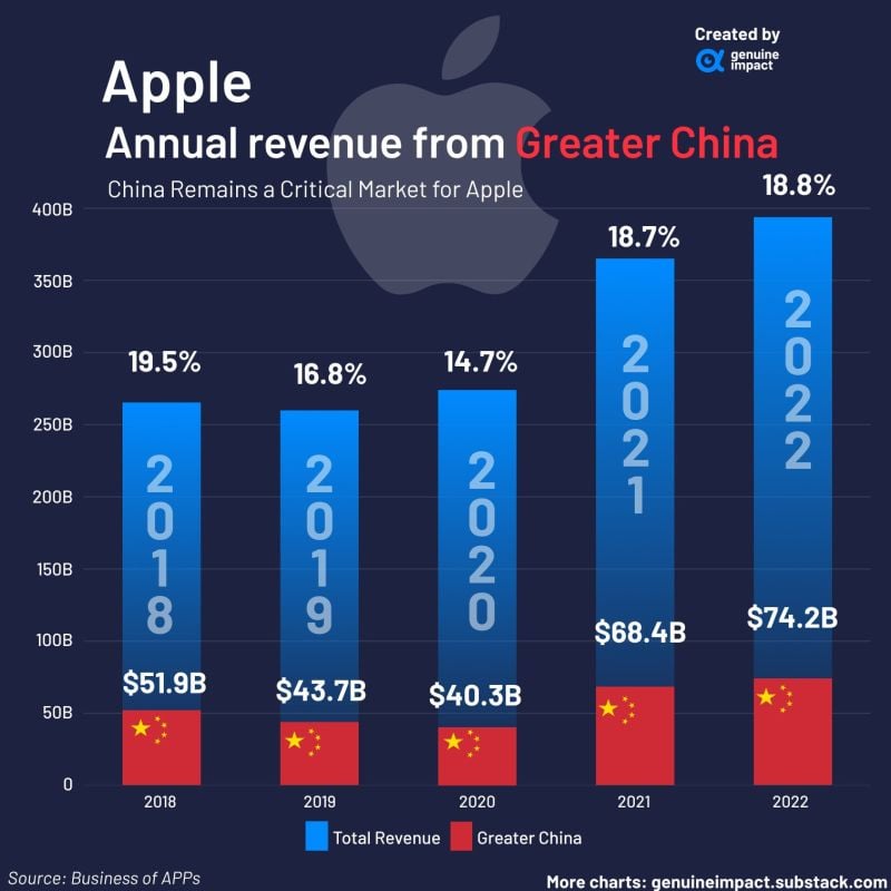 Apple annual revenue from Greater China