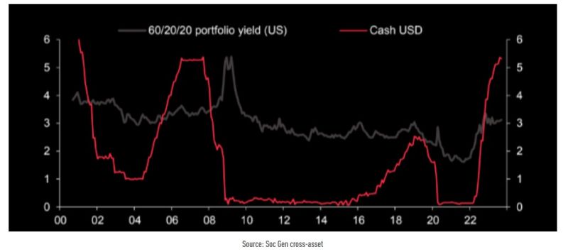 The attractiveness of cash in a multi-asset portfolio (%)