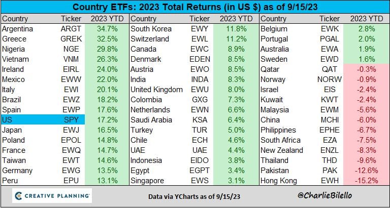 The top 3 country equity ETFs in 2023: