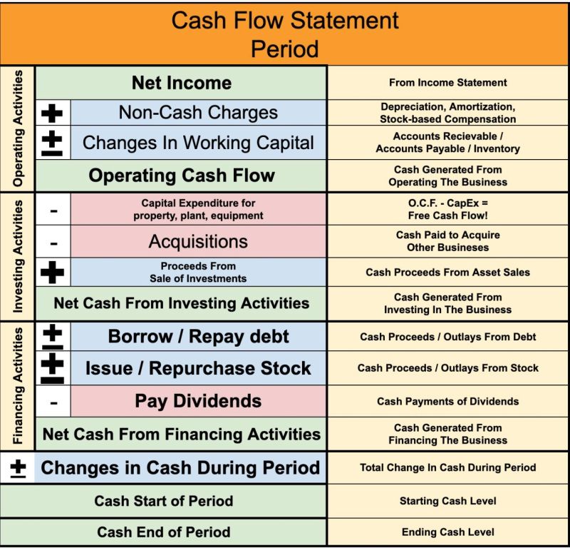 The Cash Flow Statement Explained Simply