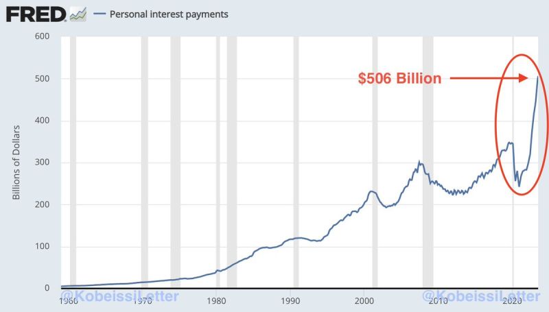 JUST IN: Personal interest payments in the US hit a record $506 BILLION in July