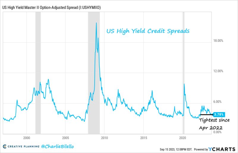 US High Yield spreads moved down to 3.78% this week, the tightest we've seen since April 2022
