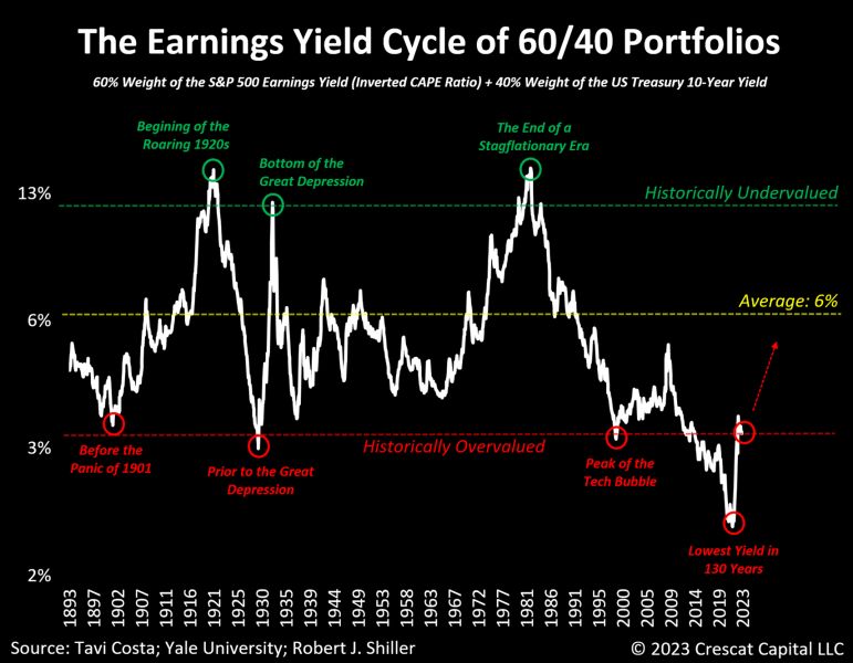 Is the 60/40 portfolio overvalued?