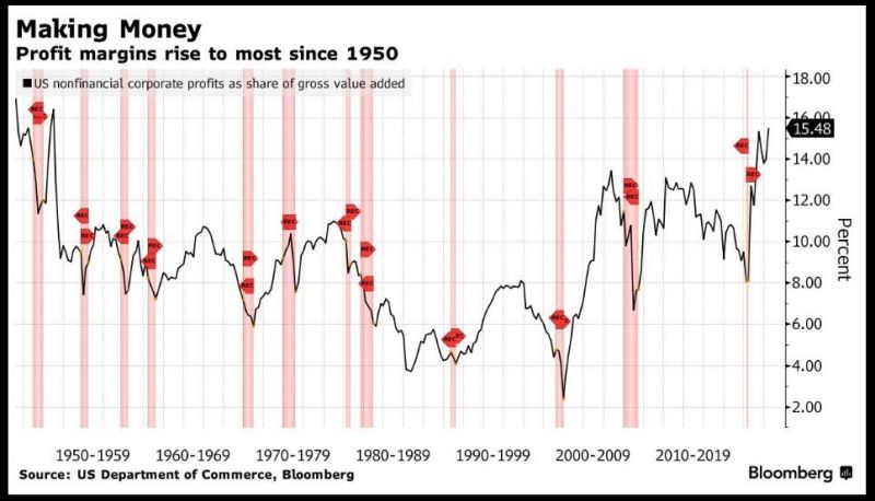 Corporate profit margins jump to highest level in 73 years 👀