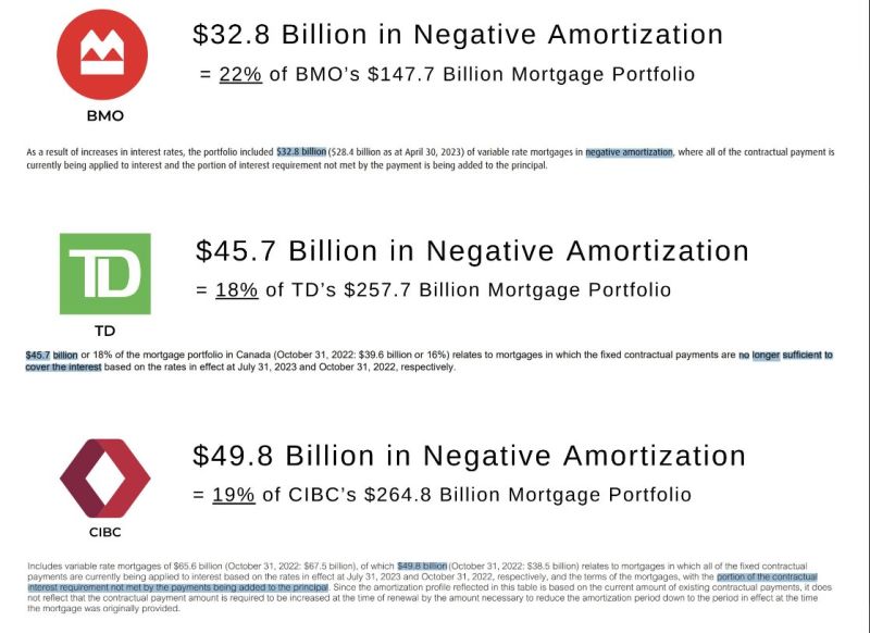 Have you ever heard about mortgages in negative amortization?