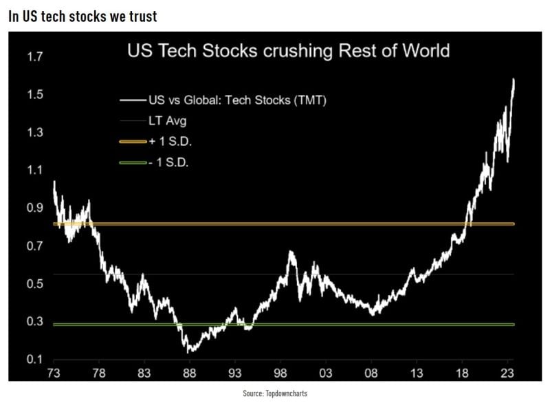 Valuation premium of US tech stocks vs. rest of the world is going beyond parabolic...