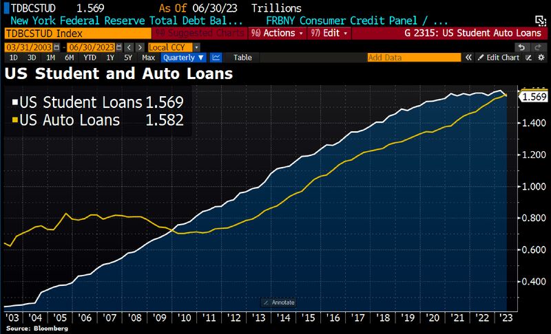 From October onwards, US consumers face a double whammy: student loans + auto loans...