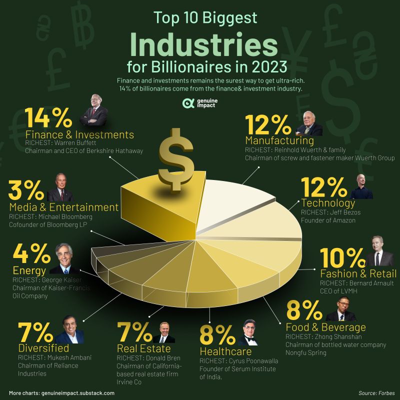From which industries are billionaires coming from? 💰
