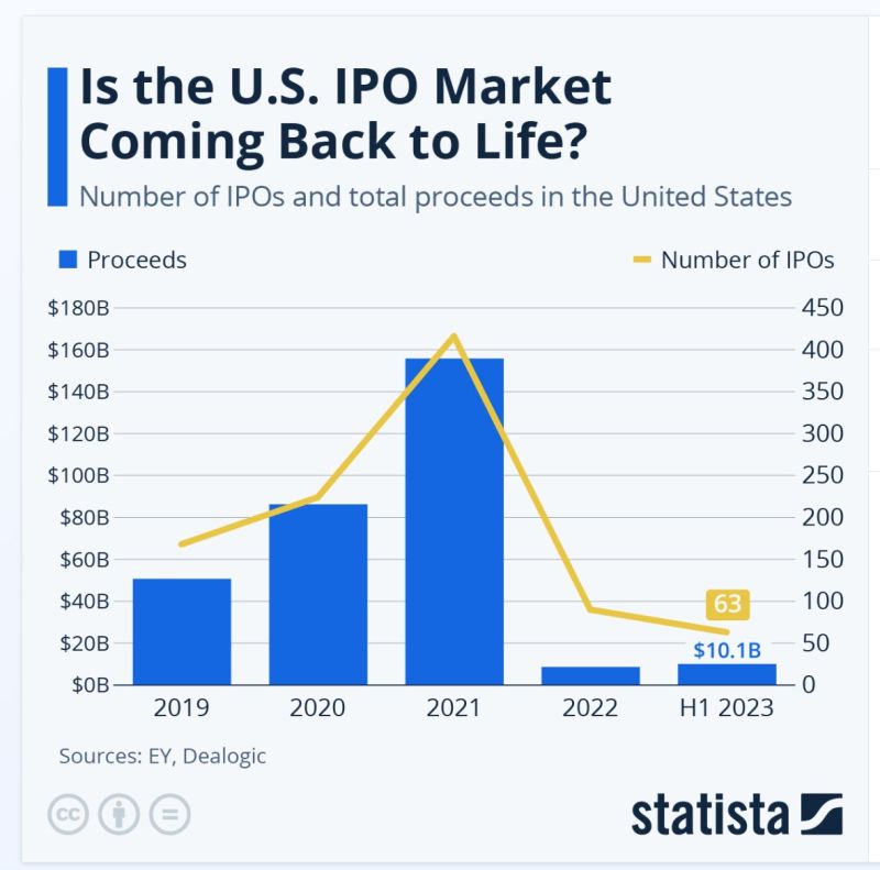 Is the US IPO market coming back to life?