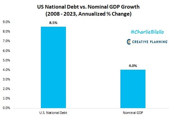 Over the last 15 years, the US National Debt has increased at a rate of 8.5% per year versus an increase in economic growth (nominal GDP) of 4.0% per year