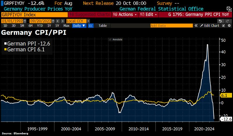 In case you missed it: German PPI deflation deepened w/PPI down 12,6%, most since the start of the statistic in 1949