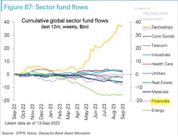 Sector fund flows