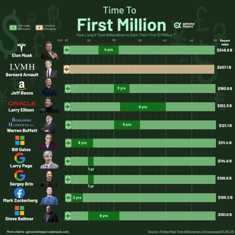 How long it took to Billionaires to earn their first $1 million?