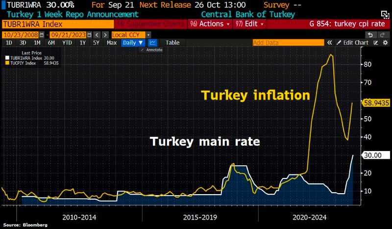 Turkey CenBank raised main interest rate to 30% from 25%, but w/inflation at ~60%, real rates are still very heavily negative