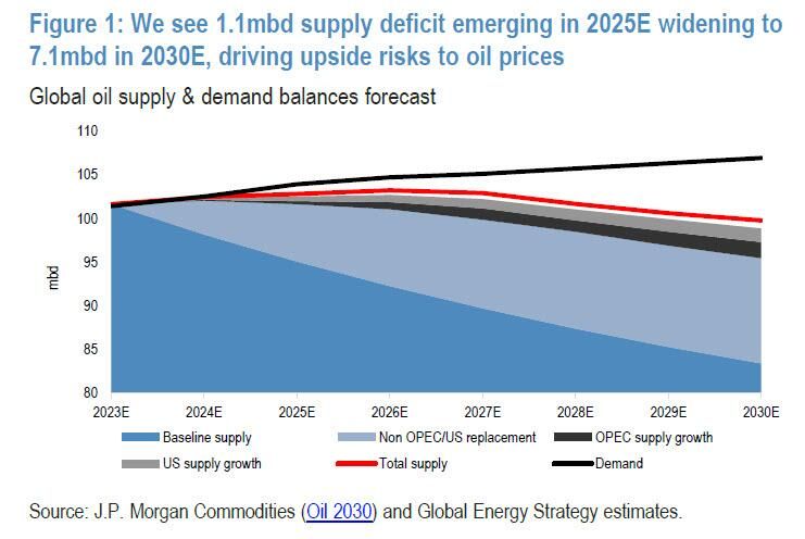 JP MORGAN is making a big bullish call on oil and energy stocks.