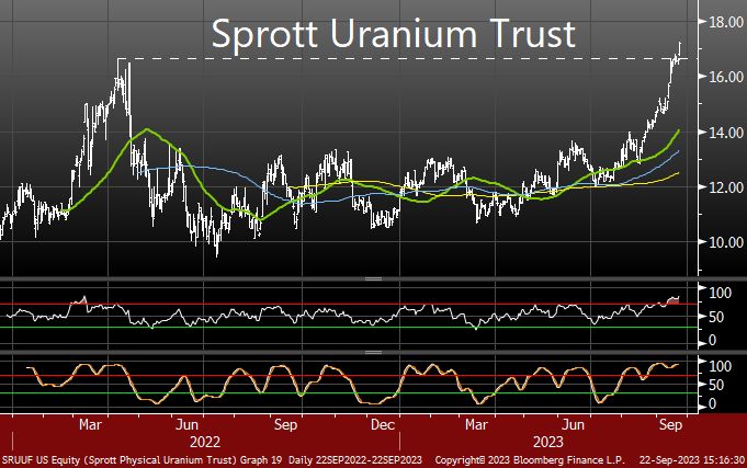 There is always a bull market somewhere... The Sprott Uranium Trust just broke a huge resistance