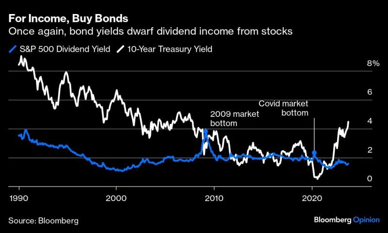 Treasury Yields now surpass Stock Dividend Yields by the widest margin since the Global Financial Crisis