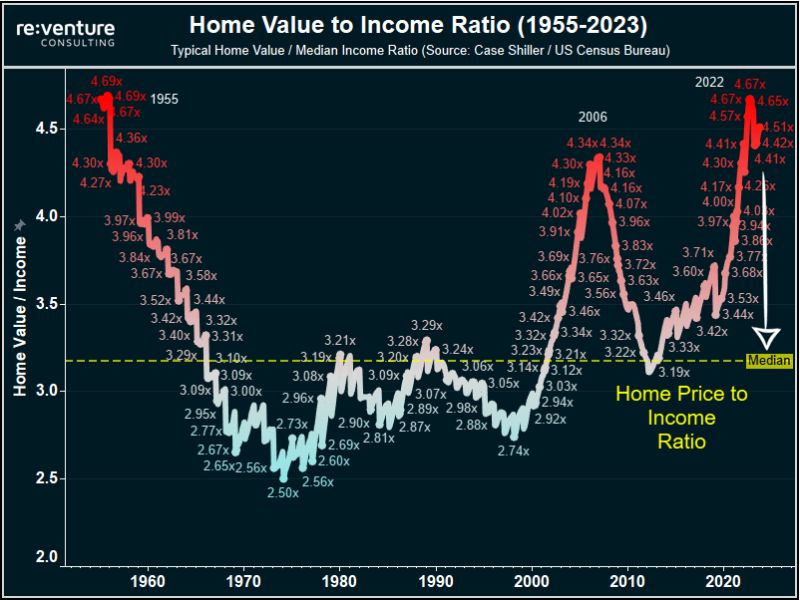 Home price to income ratios are now above 4.5x and at their highest levels since the 1950s