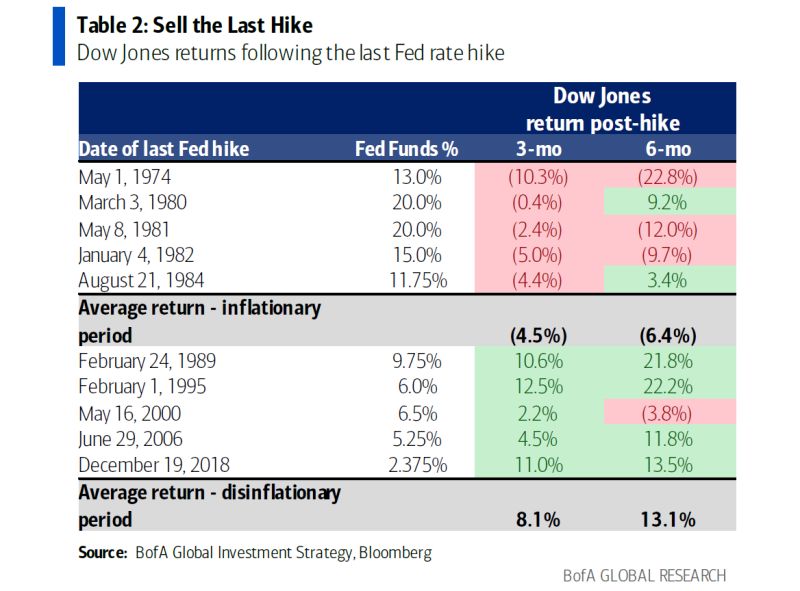 How to trade equity markets following the LAST FED rate hike?