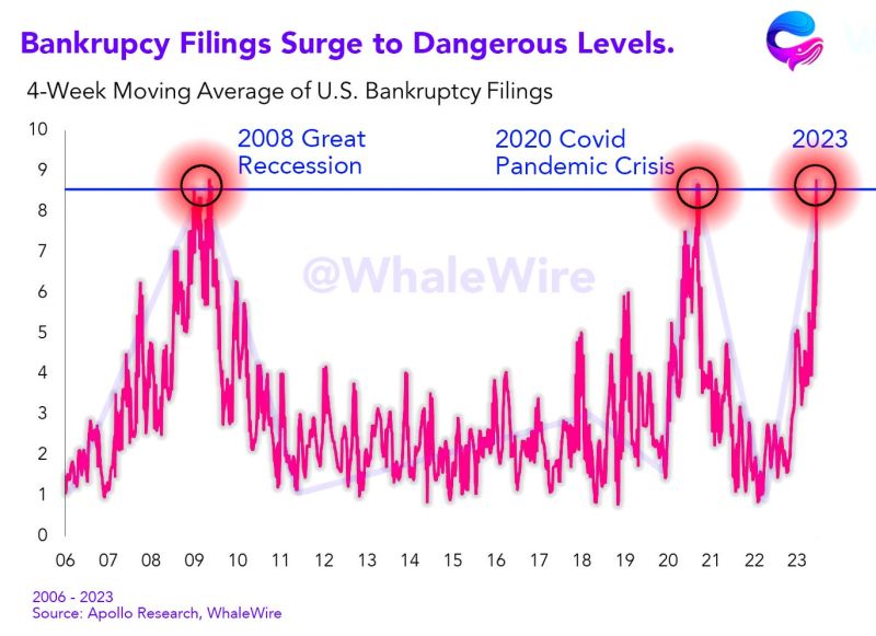 Bankruptcy filings have recently reached levels on par with the 2008 Great Recession and the 2020 COVID-19 pandemic