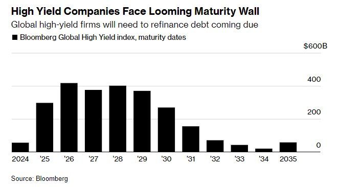 HIGH YIELD BONDS, THE BILL COMES DUE...