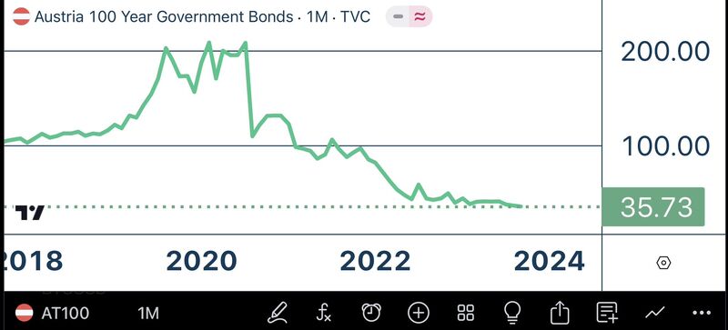 The Power of Duration! This is not the chart of an altcoin, this is the chart of Austria’s 100-year bond, down 82% from its 2021 peak!